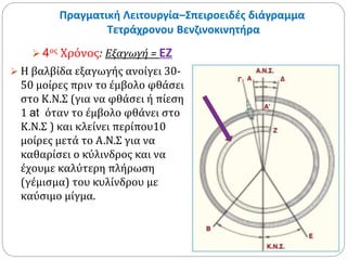 Πραγματική Λειτουργία–Σπειροειδές διάγραμμα 
Τετράχρονου Βενζινοκινητήρα 
 4ος Χρόνος: Εξαγωγή = ΕΖ 
 Η βαλβίδα εξαγωγής ανοίγει 30- 
50 μοίρες πριν το έμβολο φθάσει 
στο Κ.Ν.Σ (για να φθάσει ή πίεση 
1 at όταν το έμβολο φθάνει στο 
Κ.Ν.Σ ) και κλείνει περίπου10 
μοίρες μετά το Α.Ν.Σ για να 
καθαρίσει ο κύλινδρος και να 
έχουμε καλύτερη πλήρωση 
(γέμισμα) του κυλίνδρου με 
καύσιμο μίγμα. 
