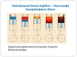 Παλινδρομική Κίνηση Εμβόλου – Περιστροφή 
Στροφαλοφόρου Άξονα 
Σχηματική παράσταση λειτουργίας 4-χρονου 
βενζινοκινητήρα 
 
