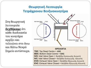 Θεωρητική Λειτουργία 
Τετράχρονου Βενζινοκινητήρα 
Στη θεωρητική 
λειτουργία 
δεχθήκαμε ότι 
κάθε διαδικασία 
του κινητήρα 
αρχίζει και 
τελειώνει στο Ανω 
και Κάτω Νεκρό 
Σημείο αντίστοιχα. 
ΟΡΟΛΟΓΙΑ 
TDC: Top Dead Centre = ΑΝΣ 
BDC: Bottom Dead Centre = ΚΝΣ 
IVO: Inlet Valve Open = Βαλβίδα Εισαγωγής Ανοικτή 
IVC: Inlet Valve Closed = Βαλβίδα Εισαγωγής Κλειστή 
EVO: Exhaust Valve Open = Βαλβίδα Εξαγωγής Ανοικτή 
EVC: Exhaust Valve Closed = Βαλβίδα Εξαγωγής Κλειστή 
 