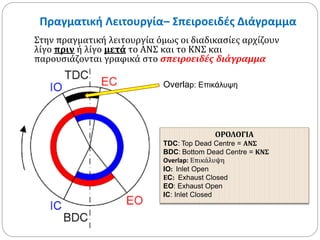 Πραγματική Λειτουργία– Σπειροειδές Διάγραμμα 
Στην πραγματική λειτουργία όμως οι διαδικασίες αρχίζουν 
λίγο πριν ή λίγο μετά το ΑΝΣ και το ΚΝΣ και 
παρουσιάζονται γραφικά στο σπειροειδές διάγραμμα 
Overlap: Επικάλυψη 
ΟΡΟΛΟΓΙΑ 
TDC: Top Dead Centre = ΑΝΣ 
BDC: Bottom Dead Centre = ΚΝΣ 
Overlap: Επικάλυψη 
IO: Inlet Open 
ΕC: Exhaust Closed 
EO: Exhaust Open 
IC: Inlet Closed 
 