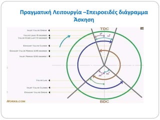 Πραγματική Λειτουργία –Σπειροειδές διάγραμμα 
Άσκηση 
 