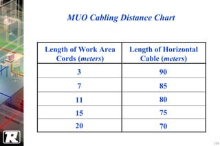 MUO Cabling Distance Chart


Length of Work Area   Length of Horizontal
   Cords (meters)        Cable (meters)
        3                     90
        7                     85
        11                    80
        15                    75
        20                    70

                                             106
 