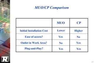 MUO/CP Comparison



                            MUO      CP

Initial Installation Cost   Lower   Higher

    Ease of access?         Yes      No

Outlet in Work Area?         No      Yes

    Plug-and-Play?          Yes      Yes



                                             107
 