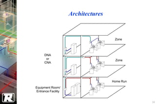 Architectures


                                     Zone




      DNA
       or                            Zone
      CNA




                                    Home Run
Equipment Room/
Entrance Facility


                                               14
 