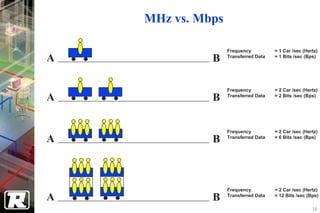 MHz vs. Mbps

                   Frequency          = 1 Car /sec (Hertz)
A             B    Transferred Data   = 1 Bits /sec (Bps)




                   Frequency          = 2 Car /sec (Hertz)
A             B    Transferred Data   = 2 Bits /sec (Bps)




                   Frequency          = 2 Car /sec (Hertz)
A             B    Transferred Data   = 6 Bits /sec (Bps)




                   Frequency          = 2 Car /sec (Hertz)
A             B    Transferred Data   = 12 Bits /sec (Bps)

                                                       16
 