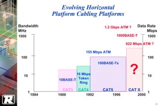 Evolving Horizontal
                  Platform Cabling Platforms
Bandwidth                                 1.2 Gbps ATM ?   Data Rate
MHz                                                             Mbps
1000                                             1000BASE-T          1000

                                                      622 Mbps ATM ?

                                155 Mbps ATM
 100                                                                 100
                                       100BASE-Tx


  10                        16 Mbps
                    10BASE-T Token
                                                       ?             10
                              Ring

                      CAT3   CAT4        CAT5          CAT X
       1                                                             1
           1984     1988        1992           1996           2000

                                                                           18
 