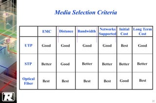 Media Selection Criteria

                                           Networks Initial Long Term
          EMC       Distance   Bandwidth
                                           Supported Cost      Cost


 UTP      Good       Good        Good       Good      Best    Good



 STP      Better     Good        Better     Better   Better   Better


Optical                                                        Best
          Best       Best        Best        Best    Good
 Fiber



                                                                        20
 