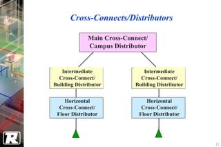 Cross-Connects/Distributors

              Main Cross-Connect/
              Campus Distributor


   Intermediate                 Intermediate
  Cross-Connect/               Cross-Connect/
Building Distributor         Building Distributor


    Horizontal                   Horizontal
  Cross-Connect/               Cross-Connect/
 Floor Distributor            Floor Distributor




                                                    23
 