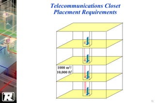 Telecommunications Closet
 Placement Requirements




  1000 m2/
  10,000 ft2




                            31
 
