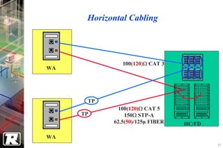 Horizontal Cabling




               100(120)Ω CAT 3
WA




      TP
              100(120)Ω CAT 5
     TP         150Ω STP-A
            62.5(50)/125µ FIBER   HC/FD

WA
                                          37
 