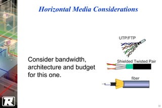 Horizontal Media Considerations


                            UTP/FTP




Consider bandwidth,        Shielded Twisted Pair
architecture and budget
for this one.                     fiber




                                                   38
 