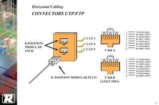 Horizontal Cabling
   CONNECTORS UTP/FTP

                                                PAIR 2

                                         PAIR 3 PAIR 1 PAIR 4   1   T3 (WHT/GRN)
                                                                2   R3 (GRN/ WHT)
                                          1 2 3 4 5 6 7 8       3   T2 (WHT/ORG)
                                CAT 3                           4   R1 (BLU/ WHT)
                                                                5   T1 (WHT/BLU)
8-POSITION                      CAT 4                           6   R2 (ORG/WHT)
                                                                7   T4 (WHT/BRN)
MODULAR                                                         8   R4 (BRN/ WHT)
                                CAT 5       T 568 A
JACK
                                                PAIR 3

                                         PAIR 2 PAIR 1 PAIR 4   1   T2 (WHT/ORG)
                                                                2   R2 (ORG/ WHT)
                                          1 2 3 4 5 6 7 8       3   T3 (WHT/GRN)
                                                                4   R1 (BLU/ WHT)
                                                                5   T1 (WHT/BLU)
                                                                6   R3 (GRN/WHT)
                                                                7   T4 (WHT/BRN)
                                                                8   R4 (BRN/ WHT)
              8- POSITION MODULAR PLUG     T 568 B
                                         (AT&T 258A)




                                                                                    40
 