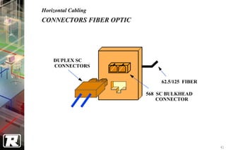 Horizontal Cabling
CONNECTORS FIBER OPTIC




    DUPLEX SC
    CONNECTORS


                              62.5/125 FIBER

                         568 SC BULKHEAD
                             CONNECTOR




                                               41
 