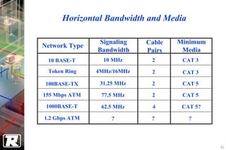 Horizontal Bandwidth and Media

                Signaling   Cable   Minimum
Network Type
               Bandwidth    Pairs    Media
 10 BASE-T       10 MHz      2       CAT 3
 Token Ring    4MHz/16MHz    2       CAT 3

 100BASE-TX     31.25 MHz    2       CAT 5

155 Mbps ATM    77.5 MHz     2       CAT 5

 1000BASE-T     62.5 MHz     4       CAT 5?

1.2 Gbps ATM        ?        ?         ?




                                              42
 
