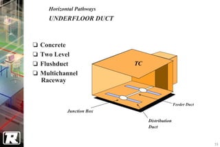 Horizontal Pathways
  UNDERFLOOR DUCT



Concrete
Two Level
Flushduct               TC
Multichannel
Raceway


                                            Feeder Duct
         Junction Box

                             Distribution
                             Duct


                                                          59
 