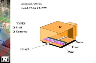Horizontal Pathways
   CELLULAR FLOOR




TYPES
Steel                    TC
Concrete


                                     Power
                                Voice
  Trough
                              Data


                                             60
 