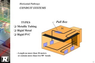 Horizontal Pathways
  CONDUIT SYSTEMS




   TYPES                               Pull Box
Metallic Tubing
                                          TC
Rigid Metal
Rigid PVC




- Length no more than 30 meters
  or contain more than two 90o bends

                                                  62
 