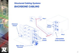 Structured Cabling Systems
   BACKBONE CABLING



                                Bldg 3




Entrance
 Closet                                  Telco
                                         Closet




                                                          Bldg 2



                                Telco              Intermediate
                                Closet            Cross Connect


      Main Cross
       Connect


                                                                   67
 