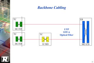 Backbone Cabling


TC                                   ER



 HC/FD                   UTP
                       STP-A
TC        TC         Optical Fiber


 HC/FD     IC/BD                      MC/CD




                                              68
 