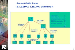 Structured Cabling Systems
     BACKBONE CABLING TOPOLOGY

                                                          LEGEND


                                                 CROSS CONNECT                X
                                                 ENTRANCE FACILITY            EF
                                                 EQUIPMENT ROOM               ER
                                                 INTERMEDIATE CROSS CONNECT   IC
                       MC                        MAIN CROSS CONNECT           MC
                                                 TELECOMMUNICATIONS CLOSET    TC
                       ER      BACKBONE           WORK AREA                   WA
                                                 HORIZONTAL CROSSCONNECT      HC
                               CABLING
                                                 MECHANICAL TERMINATION
      BACKBONE
                                                 SPLICE
      CABLING                          IC
                                                 TELECOMMUNICATIONS OUTLET
                                       ER
                       BACKBONE
                                                 BACKBONE
                       CABLING
                                                 CABLING


HC        HC      HC              HC        HC   HC

                       HORIZONTAL
                       CABLING

WA        WA      WA              WA        WA    WA




                                                                                   69
 