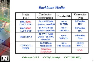 Backbone Media
 Media        Conductor                         Connector
                                   Bandwidth
 Type        Construction                         Type
100Ω/120Ω      24 AWG Solid           up to     8-Position
CAT 3 UTP     (patch - stranded)     16 MHz        IDC
100Ω/120Ω     24 AWG Solid            up to     8-Position
CAT 5 UTP    (patch - stranded)     100 MHz        IDC
               22 AWG Solid
                                      up to     4-Position
150Ω STP-A    (patch - 26 AWG
                                    300 MHz       Data
                  stranded)
                  62.5/125µm           up to     Duplex
OPTICAL           Multi-mode       500 MHz-km    568SC
 FIBER             50/125µm
                                                  SC-D
                  Multi-mode

 Enhanced CAT 5     CAT6 (250 MHz)     CAT 7 (600 MHz)
                                                             71
 