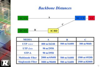 Backbone Distances

HC/FD                     A                          MC/CD     EP

                                       C

HC/FD          B              IC/BD


    MEDIA                A                 B              C
   UTP voice        800 m/2624ft      500 m/1640ft    300 m/984ft
   UTP data          90 m/295ft
    STP-A            90 m/295ft
Multimode Fiber     2000 m/6560ft     500 m/1640ft   1500 m/4920ft
Singlemode Fiber    3000 m/9840ft     500 m/1640ft   2500 m/8200ft
                                                                     72
 