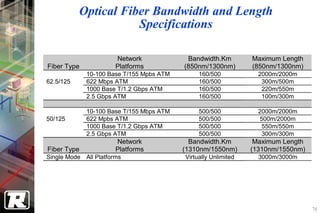 Optical Fiber Bandwidth and Length
                      Specifications

                       Network             Bandwidth.Km         Maximum Length
Fiber Type             Platforms          (850nm/1300nm)        (850nm/1300nm)
             10-100 Base T/155 Mpbs ATM        160/500            2000m/2000m
62.5/125     622 Mbps ATM                      160/500             300m/500m
             1000 Base T/1.2 Gbps ATM          160/500             220m/550m
             2.5 Gbps ATM                      160/500             100m/300m

             10-100 Base T/155 Mbps ATM        500/500            2000m/2000m
50/125       622 Mpbs ATM                      500/500            500m/2000m
             1000 Base T/1.2 Gbps ATM          500/500             550m/550m
             2.5 Gbps ATM                      500/500             300m/300m
                       Network              Bandwidth.Km         Maximum Length
Fiber Type             Platforms          (1310nm/1550nm)       (1310nm/1550nm)
Single Mode All Platforms                 Virtually Unlimited     3000m/3000m




                                                                                  76
 
