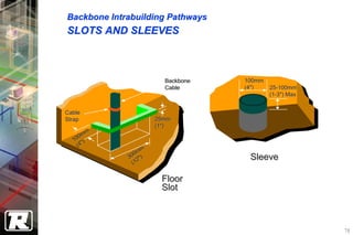 Backbone Intrabuilding Pathways
SLOTS AND SLEEVES



                         Backbone   100mm
                         Cable      (4")    25-100mm
                                            (1-3") Max


Cable
Strap                  25mm
                       (1")
      mm
   00
  1 ")
    (4
                 mm
              00 " )
             3 2                     Sleeve
               (1

                        Floor
                        Slot



                                                         78
 