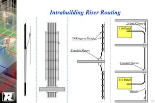 Intrabuilding Riser Routing
                                   3-bolt Clamp
                             110 Panel


         D-Rings or Straps


        Conduit Sleeve



                             Conduit Sleeve




                             110 Panel


                                     Strand


                                                  79
 