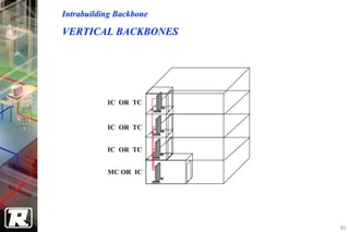 Intrabuilding Backbone

VERTICAL BACKBONES




           IC OR TC


           IC OR TC


           IC OR TC


           MC OR IC




                         80
 