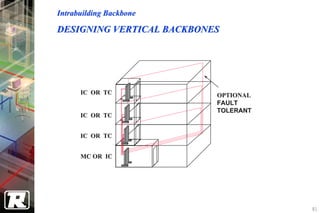 Intrabuilding Backbone

DESIGNING VERTICAL BACKBONES




      IC OR TC             OPTIONAL
                           FAULT
                           TOLERANT
      IC OR TC


      IC OR TC


      MC OR IC




                                      81
 