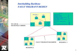 Interbuilding Backbone
       FAULT TOLERANT DESIGN

                                                                       LEGEND

                             BUILDING 1                  CROSS CONNECT                X
                                               TC        ENTRANCE FACILITY            EF
                                  TC                     EQUIPMENT ROOM
                                                         INTERMEDIATE CROSS CONNECT
                                                                                      ER
                                                                                       IC
                                                         MAIN CROSS CONNECT           MC
                                                         TELECOMMUNICATIONS CLOSET      TC
                                                         WORK AREA                    WA
                                                         MECHANICAL TERMINATION
                                          TC
                             EF                     MC   SPLICE
TO LOCAL                                                 TELECOMMUNICATIONS OUTLET

EXCHANGE CARRIER             ER                     ER




                                                                  IC            TC
                                                                  ER



              IC         TC                                       TC            TC
              ER


                        TC        FAULT TOLERANT BACKBONE              BUILDING 3
               TC

                   BUILDING 2
                                                                                             85
 