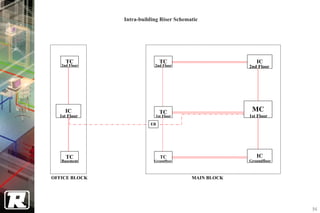 Intra-building Riser Schematic




     TC                       TC                          IC
   2nd Floor               2nd Floor                   2nd Floor




     IC                       TC                        MC
  1st Floor                1st Floor                   1st Floor
                         ER




     TC                       TC                          IC
   Basement                Groundfloor                 Groundfloor



OFFICE BLOCK                              MAIN BLOCK




                                                                     94
 