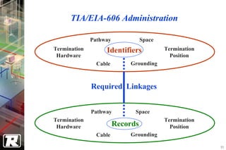 TIA/EIA-606 Administration

              Pathway             Space
Termination        Identifiers            Termination
 Hardware                                   Position
                Cable       Grounding



              Required Linkages


              Pathway         Space
Termination                               Termination
 Hardware               Records             Position
                Cable       Grounding

                                                        95
 