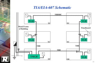 TIA/EIA-607 Schematic
                               TBBIBC


              TGB                                  TGB
                          TC            TC
Metal Frame
of Building                                        Panelboard




              TGB                                  TGB
                          TC            TC

                    TBB                      TBB

                                TBB


              TMGB                                 TGB
                          EF            ER
                                                                97
 