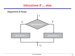 Istruzione if ... else V F O I istruzione 1 istruzione 2 Diagramma di flusso: espressione 