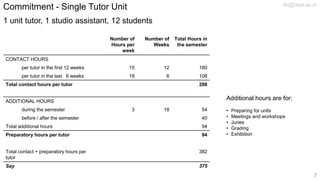 Commitment - Single Tutor Unit
1 unit tutor, 1 studio assistant, 12 students
Number of
Hours per
week
Number of
Weeks
Total Hours in
the semester
CONTACT HOURS
per tutor in the first 12 weeks 15 12 180
per tutor in the last 6 weeks 18 6 108
Total contact hours per tutor 288
ADDITIONAL HOURS
during the semester 3 18 54
before / after the semester 40
Total additional hours 94
Preparatory hours per tutor 94
Total contact + preparatory hours per
tutor
382
Say 375
Additional hours are for:
• Preparing for units
• Meetings and workshops
• Juries
• Grading
• Exhibition
tlc@cept.ac.in
7
 