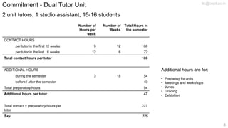 Commitment - Dual Tutor Unit
2 unit tutors, 1 studio assistant, 15-16 students
Number of
Hours per
week
Number of
Weeks
Total Hours in
the semester
CONTACT HOURS
per tutor in the first 12 weeks 9 12 108
per tutor in the last 6 weeks 12 6 72
Total contact hours per tutor 180
ADDITIONAL HOURS
during the semester 3 18 54
before / after the semester 40
Total preparatory hours 94
Additional hours per tutor 47
Total contact + preparatory hours per
tutor
227
Say 225
Additional hours are for:
• Preparing for units
• Meetings and workshops
• Juries
• Grading
• Exhibition
tlc@cept.ac.in
8
 