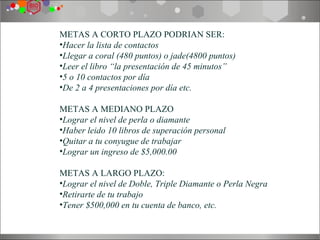 METAS A CORTO PLAZO PODRIAN SER:
•Hacer la lista de contactos
•Llegar a coral (480 puntos) o jade(4800 puntos)
•Leer el libro “la presentación de 45 minutos”
•5 o 10 contactos por día
•De 2 a 4 presentaciones por día etc.

METAS A MEDIANO PLAZO
•Lograr el nivel de perla o diamante
•Haber leido 10 libros de superación personal
•Quitar a tu conyugue de trabajar
•Lograr un ingreso de $5,000.00

METAS A LARGO PLAZO:
•Lograr el nivel de Doble, Triple Diamante o Perla Negra
•Retirarte de tu trabajo
•Tener $500,000 en tu cuenta de banco, etc.
 