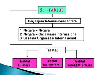 Perjanjian Internasional antara:
1. Negara – Negara
2. Negara – Organisasi Internasional
3. Sesama Organisasi Internasional
Traktat
Bilateral
Traktat
Kolektif/Terbuka
Traktat
Traktat
Multilateral
 