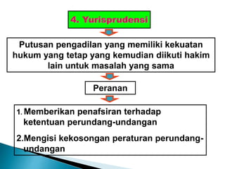 Putusan pengadilan yang memiliki kekuatan
hukum yang tetap yang kemudian diikuti hakim
lain untuk masalah yang sama
Peranan
1. Memberikan penafsiran terhadap
ketentuan perundang-undangan
2.Mengisi kekosongan peraturan perundang-
undangan
 