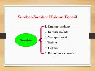 Sumber-Sumber Hukum Formil
1. Undang-undang
2. Kebiasaan/adat
3. Yurisprudensi
4.Traktat
5. Doktrin
6. Perjanjian/Kontrak
Sumber
 