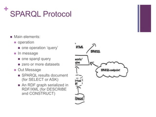 +

SPARQL Protocol


Main elements:
 operation
 one operation „query‟
 In message
 one sparql query
 zero or more da...