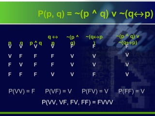 P(p, q) = ~(p ^ q) v ~(q↔p)
p q p ^ q
q ↔
p
~(p ^
q)
~(q↔p
)
~(p ^ q) v
~(q↔p)
V
V
V
V
F F
F
P(VV) = F P(VF) = V P(FV) = V P(FF) = V
P(VV, VF, FV, FF) = FVVV
F
V
V
V
F
V
FF
F
F
F
FV V
V
V
V
V
V
F F
 