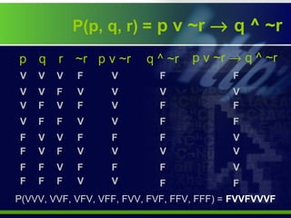 p q r ~r p v ~r q ^ ~r p v ~r → q ^ ~r
P(p, q, r) = p v ~r → q ^ ~r
V
V
V
V
F
F
F
F
V
V
V
F
V
F
F F
F
F
F
V
V
V
V
V
V
FF
F
F
F
F
F
F
F
F
F
F
F
F
V
V
V
V
V
V
V
V
V V
V
V
V
V
F
F
F
P(VVV, VVF, VFV, VFF, FVV, FVF, FFV, FFF) = FVVFVVVF
 