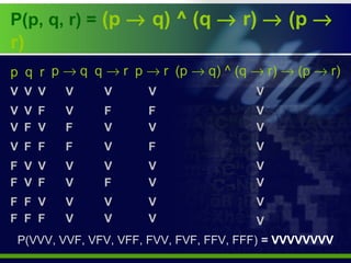 p q r p → q q → r p → r (p → q) ^ (q → r) → (p → r)
P(p, q, r) = (p → q) ^ (q → r) → (p →
r)
V
V
V
V
F
F
F
F
V
V
F
F
V
F
F F
F
F
F
V
V
V
V
V
V
FF
V
V
V
V
V
V
V
F
V
V
V
V
V
V
V
F
V
V
V
V
F V
F
V
V
V
V
V
V
P(VVV, VVF, VFV, VFF, FVV, FVF, FFV, FFF) = VVVVVVVV
 