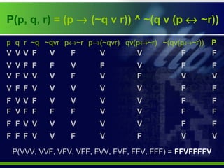 p q r ~q ~qvr p↔~r p→(~qvr) qv(p↔~r) ~(qv(p↔~r)) P
P(p, q, r) = (p → (~q v r)) ^ ~(q v (p ↔ ~r))
V
V
V
V
F
F
F
F
V
V
V
F
V
F
F F
F
V
F
V
F
V
V
V
V
FF
F
V
F
F
V
V
V
V
F
V
V
F
F
V
F
F
V
V
V
V
F F
V
V
V
V
V
V
V
P(VVV, VVF, VFV, VFF, FVV, FVF, FFV, FFF) = FFVFFFFV
V
F
V
V
V
V
F
V
F
V
F
F
F
F
V
F
F
V
F
F
F
F
V
F
 