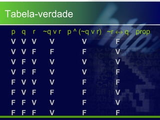 Tabela-verdade
p q r ~q v r p ^ (~q v r) ~r ↔ q prop
V V V V V F
V V F F F V
V F V V V V
V F F V V F
F V V V F F
F V F F F V
F F V V F V
F F F V F F
 