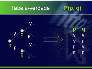 Tabela-verdade P(p, q)
p q
p
V
F
q
q
V
F
V
F
V
V
V
V
F
F
F
F
 
