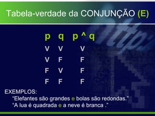 Tabela-verdade da CONJUNÇÃO (E)
p q p ^ q
EXEMPLOS:
“Elefantes são grandes e bolas são redondas.”
“A lua é quadrada e a neve é branca .”
V
V
V
V
F
F
F
F
F
V
F
F
 